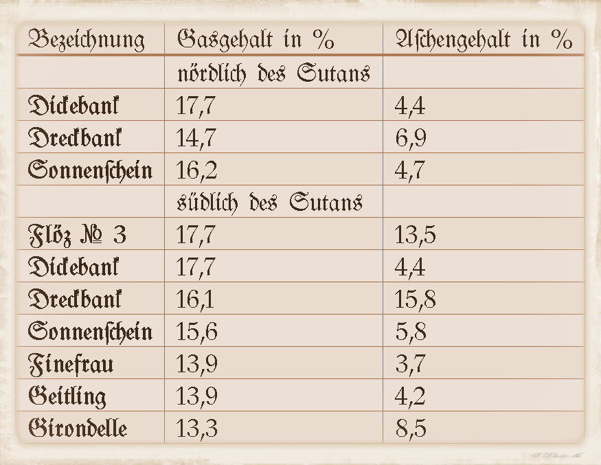 Gehalt Tabelle Flöze